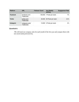 Quantitative	

	

 -We will track our company sales for each month of the ﬁrst year and compare them with 	

	

 our social media posts/activity	

!
!
Platform URL Follower Count Avg Weekly
Activity
Engagement Rate
Facebook facebook.com/
TraderJoes
100,000 7 Posts per week 7%
Twitter twitter.com/
TraderJoes
30,000 20 Posts per week 3.5%
Instagram instagram.com/
TraderJoes
10,000 5 Posts per week 2%
 
