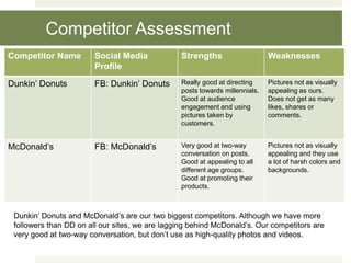 Competitor Assessment
Competitor Name Social Media
Profile
Strengths Weaknesses
Dunkin’ Donuts FB: Dunkin’ Donuts Really good at directing
posts towards millennials.
Good at audience
engagement and using
pictures taken by
customers.
Pictures not as visually
appealing as ours.
Does not get as many
likes, shares or
comments.
McDonald’s FB: McDonald’s Very good at two-way
conversation on posts.
Good at appealing to all
different age groups.
Good at promoting their
products.
Pictures not as visually
appealing and they use
a lot of harsh colors and
backgrounds.
Dunkin’ Donuts and McDonald’s are our two biggest competitors. Although we have more
followers than DD on all our sites, we are lagging behind McDonald’s. Our competitors are
very good at two-way conversation, but don’t use as high-quality photos and videos.
 