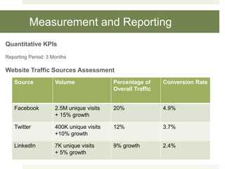 Measurement and Reporting
Quantitative KPIs
Reporting Period: 3 Months
Website Traffic Sources Assessment
Source Volume Percentage of
Overall Traffic
Conversion Rate
Facebook 2.5M unique visits
+ 15% growth
20% 4.9%
Twitter 400K unique visits
+10% growth
12% 3.7%
LinkedIn 7K unique visits
+ 5% growth
9% growth 2.4%
 