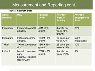Measurement and Reporting cont.
Social Network Data
Social
Network
URL Follower
Count
Average
Weekly
Activity
Average
Engagement
Rate
Facebook Facebook.com/St
arbucks/
40M +8%
growth
8 posts per
week +5%
growth
20%
Instagram Instagram.com/st
arbucks/
11.9M +5%
growth
10 posts per
week +7%
500K
interactions
Twitter Twitter.com/starbu
cks/
12M + 15%
growth
25 posts per
week +15%
10%
LinkedIn linkedin.com/com
pany-
beta/2271?pathWi
ldcard=2271
750K + 6%
growth
5 posts per
week +12%
5%
 