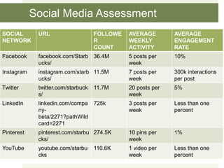 Social Media Assessment
SOCIAL
NETWORK
URL FOLLOWE
R
COUNT
AVERAGE
WEEKLY
ACTIVITY
AVERAGE
ENGAGEMENT
RATE
Facebook facebook.com/Starb
ucks/
36.4M 5 posts per
week
10%
Instagram instagram.com/starb
ucks/
11.5M 7 posts per
week
300k interactions
per post
Twitter twitter.com/starbuck
s/
11.7M 20 posts per
week
5%
LinkedIn linkedin.com/compa
ny-
beta/2271?pathWild
card=2271
725k 3 posts per
week
Less than one
percent
Pinterest pinterest.com/starbu
cks/
274.5K 10 pins per
week
1%
YouTube youtube.com/starbu
cks
110.6K 1 video per
week
Less than one
percent
 
