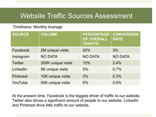 Website Traffic Sources Assessment
SOURCE VOLUME PERCENTAGE
OF OVERALL
TRAFFIC
CONVERSION
RATE
Facebook 2M unique vistis 20% 3%
Instagram NO DATA NO DATA NO DATA
Twitter 300K unique visits 15% 2.4%
LinkedIn 5K unique visits 5% 0.7%
Pinterest 10K unique visits 3% 0.3%
YouTube 50K unique visits 6% 0.9%
Timeframe: Monthly Average
At the present time, Facebook is the biggest driver of traffic to our website.
Twitter also drives a significant amount of people to our website. LinkedIn
and Pinterest drive little traffic to our website.
 