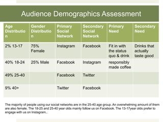 Audience Demographics Assessment
Age
Distributio
n
Gender
Distributio
n
Primary
Social
Network
Secondary
Social
Network
Primary
Need
Secondary
Need
2% 13-17 75%
Female
Instagram Facebook Fit in with
the status
quo & drink
Drinks that
actually
taste good
40% 18-24 25% Male Facebook Instagram responsibly
made coffee
49% 25-40 Facebook Twitter
9% 40+ Twitter Facebook
The majority of people using our social networks are in the 25-40 age group. An overwhelming amount of them
are also female. The 18-25 and 25-40 year olds mainly follow us on Facebook. The 13-17year olds prefer to
engage with us on Instagram..
 