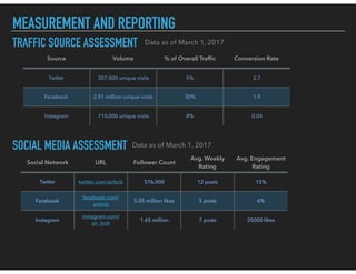 MEASUREMENT AND REPORTING
Source Volume % of Overall Trafﬁc Conversion Rate
Twitter 307,000 unique visits 5% 2.7
Facebook 2.01 million unique visits 30% 1.9
Instagram 710,000 unique visits 8% 0.04
Data as of March 1, 2017TRAFFIC SOURCE ASSESSMENT
SOCIAL MEDIA ASSESSMENT
Social Network URL Follower Count
Avg. Weekly
Rating
Avg. Engagement
Rating
Twitter twitter.com/airbnb 576,000 12 posts 15%
Facebook
facebook.com/
airbnb
5.05 million likes 5 posts 6%
Instagram
instagram.com/
air_bnb
1.65 million 7 posts 25000 likes
Data as of March 1, 2017
 