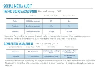 SOCIAL MEDIA AUDIT
TRAFFIC SOURCE ASSESSMENT
Source Volume % of Overall Trafﬁc Conversion Rate
Twitter 300,000 unique visits 5% 2.3
Facebook 2 million unique visits 30% 1.8
Instagram 700,000 unique visits No Data No Data
Summary: The majority of traffic comes through Facebook, although the engagement rates on the other
channels are higher. This is something we should look into.
Summary: Facebook is the biggest driver of trafﬁc to our website, however it has lower engagement.
Increasing Twitter's ability to driver customers to the website should be looked into.
COMPETITOR ASSESSMENT
Competitor Name Social Media Proﬁle Strengths Weaknesses
Hotels.com FB: Hotels.com
direct access to booking
hotels
usually sticks to chain
establishments
Couch surf IG: Couchsurﬁng cheapest way of travel
can be viewed as
“sketchy”
Summary: Hotels.com is probably the biggest competitor because that is the main alternative to Air BNB.
Couch surf is not as big of a competitor because it is usually used for 1-2 people and may be viewed as
sketchy.
Data as of January 1, 2017
Data as of January 1, 2017
 