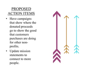 PROPOSED
ACTION ITEMS
• Have campaigns
that show where the
donated proceeds
go to show the good
that customers
purchases are doing
for other non-
profits.
• Update mission
statements to
connect to more
people.
 