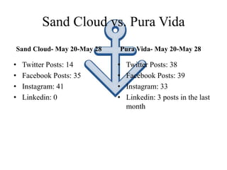 Sand Cloud vs. Pura Vida
Sand Cloud- May 20-May 28
• Twitter Posts: 14
• Facebook Posts: 35
• Instagram: 41
• Linkedin: 0
Pura Vida- May 20-May 28
• Twitter Posts: 38
• Facebook Posts: 39
• Instagram: 33
• Linkedin: 3 posts in the last
month
 