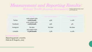 Measurement and Reporting Results:
Website Traffic Sources Assessment
Source Volume % of Overall Traffic Conversion Rate
Twitter
2100 unique visits
+10% Growth 45% 2.20%
Facebook
4100 unique visits
+10% Growth 25% 4%
Instagram No data No data No data
Linkedln
505 unique visits
+2.5% Growth 7.5% 0.01%
Quantitative KPIs:
-Reporting period: 2 months
-Date as of: August 1, 2017
Timeframe: Monthly Average, August
2017 to October 2017
 