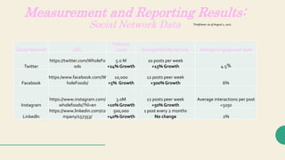 Measurement and Reporting Results:
Social Network Data Timeframe: as of August 1, 2017
Social Network URL
Follower
Count Average Weekly Activity Average Engagement Rate
Twitter
https://twitter.com/WholeFo
ods
5.0 M
+24% Growth
20 posts per week
+15% Growth 4.5%
Facebook
https:/www.facebook.com/W
holeFoods/
10,000
+5% Growth
12 posts peer week
+300% Growth 6%
Instagram
https://www.instagram.com/
wholefoods/?hl=en
3.0M
+10% Growth
12 posts peer week
+50% Growth
Average interactions per post
=3250
Linkedln
https://www.linkedin.com/co
mpany/157353/
500,000
+40% Growth
1 post every 2 months
No change 2%
 