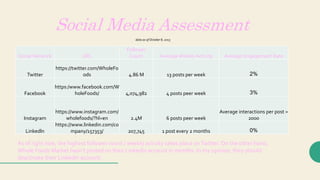 Social Media Assessment
data as of October 8, 2015
Social Network URL
Follower
Count Average Weekly Activity Average Engagement Rate
Twitter
https://twitter.com/WholeFo
ods 4.86 M 13 posts per week 2%
Facebook
https:/www.facebook.com/W
holeFoods/ 4,074,982 4 posts peer week 3%
Instagram
https://www.instagram.com/
wholefoods/?hl=en 2.4M 6 posts peer week
Average interactions per post =
2000
Linkedln
https://www.linkedin.com/co
mpany/157353/ 207,745 1 post every 2 months 0%
As of right now, the highest follower count / weekly activity takes place onTwitter. On the other hand,
Whole Foods Market hasn’t posted on their LinkedIn account in months. In my opinion, they should
deactivate their LinkedIn account.
 