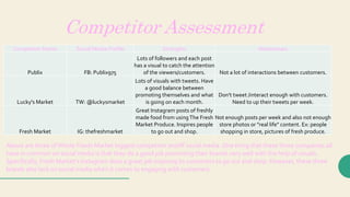 Competitor Assessment
Competitor Name Social Media Profile Strengths Weaknesses
Publix FB: Publix975
Lots of followers and each post
has a visual to catch the attention
of the viewers/customers. Not a lot of interactions between customers.
Lucky's Market TW: @luckysmarket
Lots of visuals with tweets. Have
a good balance between
promoting themselves and what
is going on each month.
Don't tweet /interact enough with customers.
Need to up their tweets per week.
Fresh Market IG: thefreshmarket
Great Instagram posts of freshly
made food from usingThe Fresh
Market Produce. Inspires people
to go out and shop.
Not enough posts per week and also not enough
store photos or "real life" content. Ex: people
shopping in store, pictures of fresh produce.
Above are three ofWhole Foods Market biggest competitor on/off social media. One thing that these three companies all
have in common on social media is that they do a good job promoting their brands very well with the help of visuals.
Specifically, Fresh Market’s Instagram does a great job inspiring its customers to go out and shop. However, these three
brands also lack on social media when it comes to engaging with customers.
 