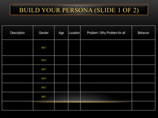 BUILD YOUR PERSONA (SLIDE 1 OF 2)
Description Gender Age Location Problem / Why Problem for all Behavior
M/F
M/F
M/F
M/F
M/F
M/F
 
