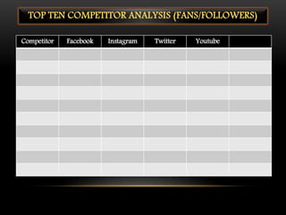 TOP TEN COMPETITOR ANALYSIS (FANS/FOLLOWERS)
Competitor Facebook Instagram Twitter Youtube
 