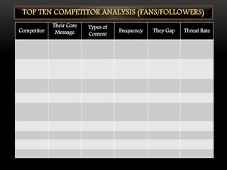 TOP TEN COMPETITOR ANALYSIS (FANS/FOLLOWERS)
Competitor
Their Core
Message
Types of
Content
Frequency They Gap Threat Rate
 