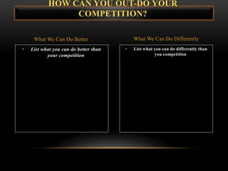 • List what you can do differently than
you competition
• List what you can do better than
your competition
HOW CAN YOU OUT-DO YOUR
COMPETITION?
What We Can Do Better What We Can Do Differently
 