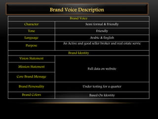 Brand Voice Description
Brand Voice
Character Semi formal & Friendly
Tone Friendly
Language Arabic & English
Purpose
An Active and good seller broker and real estate servic
Brand Identity
Vision Statement
Full data on website
Mission Statement
Core Brand Message
Brand Personality Under testing for a quarter
Brand Colors Based On Identity
 