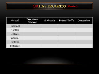 90-DAY PROGRESS
Network
Page Likes /
Followers
% Growth Referral Traffic Conversions
Facebook
Twitter
LinkedIn
Google+
Pinterest
Instagram
( Quarter )
 