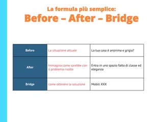 La formula più semplice:
Before – After – Bridge
Before La situazione attuale La tua casa è anonima e grigia?
After
Immagina come sarebbe con
il problema risolto
Entra in uno spazio fatto di classe ed
eleganza
Bridge come ottenere la soluzione Mobili XXX
 