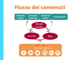 Contenuti
di altri
Contenuto
Personale
Conversazioni
Flusso dei contenuti
Contenuto
Proprio
Newsletter
Social
media
Sito
SOCIAL MEDIA
Flusso dei contenuti
 