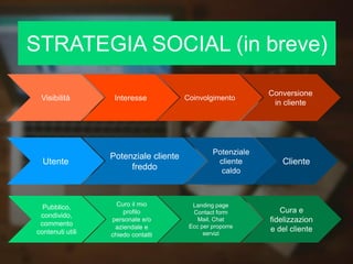 Visibilità Interesse Coinvolgimento
Conversione
in cliente
Utente
Potenziale cliente
freddo
Potenziale
cliente
caldo
Cliente
Pubblico,
condivido,
commento
contenuti utili
Curo il mio
profilo
personale e/o
aziendale e
chiedo contatti
Landing page
Contact form
Mail, Chat
Ecc per proporre
servizi
Cura e
fidelizzazion
e del cliente
STRATEGIA SOCIAL (in breve)
 