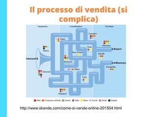 Il processo di vendita (si
complica)
http://www.skande.com/come-si-vende-online-201504.html
 