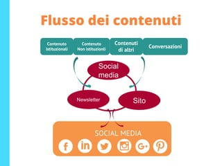 Contenuti
di altri
Contenuto
Non istituzionli
Conversazioni
Flusso dei contenuti
Contenuto
istituzionali
Newsletter
Social
media
Sito
SOCIAL MEDIA
Flusso dei contenuti
 