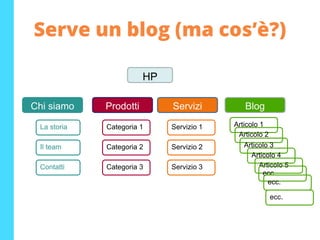 Serve un blog (ma cos’è?)
HP
Chi siamo Prodotti Servizi Blog
La storia
Il team
Contatti
Categoria 1
Categoria 2
Categoria 3
Servizio 1
Servizio 2
Servizio 3
Articolo 1
Articolo 2
Articolo 3
Articolo 4
Articolo 5
ecc.
ecc.
ecc.
 