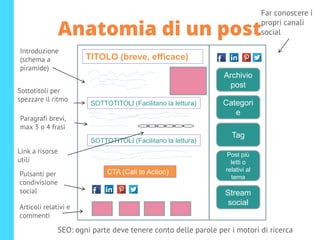 Anatomia di un post
TITOLO (breve, efficace)
Paragrafi brevi,
max 3 o 4 frasi
SOTTOTITOLI (Facilitano la lettura)
SOTTOTITOLI (Facilitano la lettura)
Pulsanti per
condivisione
social
CTA (Call to Action)
Link a risorse
utili
Archivio
post
Categori
e
Tag
Post più
letti o
relativi al
tema
Stream
social
Introduzione
(schema a
piramide)
Sottotitoli per
spezzare il ritmo
SEO: ogni parte deve tenere conto delle parole per i motori di ricerca
Far conoscere i
propri canali
social
Articoli relativi e
commenti
 