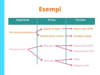 Esempi
Argomento Forma Formato
Dati statistici popolazione
Tabella di testo
Grafico (linee o torta)
Pagina web (html)
Immagine (jpeg)
Consigli di cucina
Blog post
Intervista
Pagina web (html)
Video
Podcast audio
Presentazione PPT
 