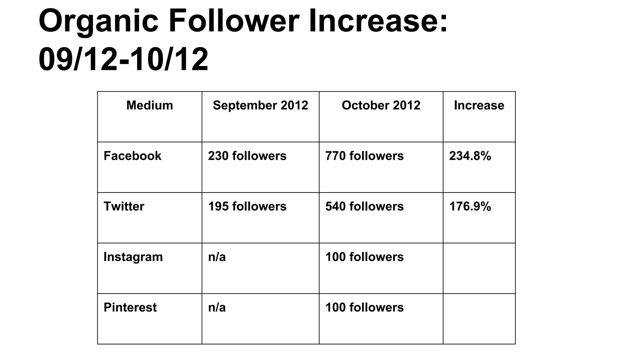 Organic Follower Increase:
09/12-10/12
Medium

September 2012

October 2012

Increase

Facebook

230 followers

770 followers

234.8%

Twitter

195 followers

540 followers

176.9%

Instagram

n/a

100 followers

Pinterest

n/a

100 followers

 