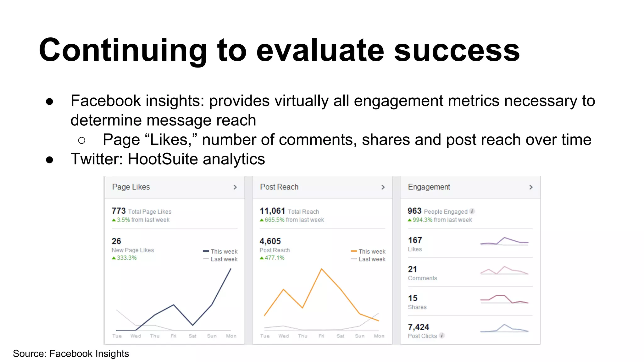 Continuing to evaluate success
●

●

Facebook insights: provides virtually all engagement metrics necessary to
determine message reach
○ Page “Likes,” number of comments, shares and post reach over time
Twitter: HootSuite analytics

Source: Facebook Insights

 