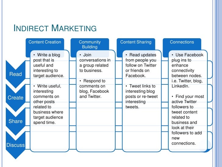 Social Media Strategy Key Concepts