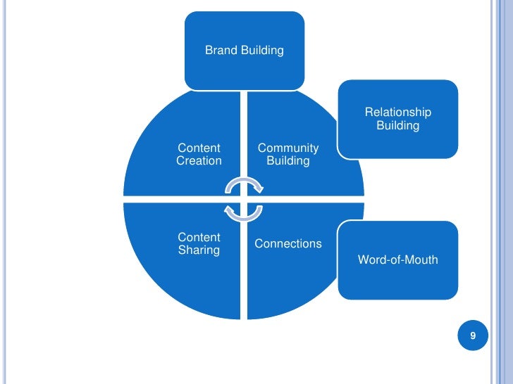 Social Media Strategy Key Concepts