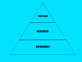 PURCHASE 
RESEARCH 
AWARENESS 
 