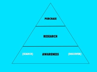 PURCHASE 
RESEARCH 
AWARENESS 
(SEARCH) (DISCOVER) 
 
