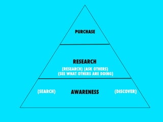 PURCHASE 
RESEARCH 
(RESEARCH) (ASK OTHERS)  
(SEE WHAT OTHERS ARE DOING) 
AWARENESS 
(SEARCH) (DISCOVER) 
 