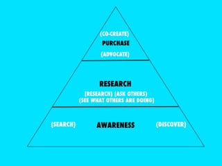 (CO-CREATE) 
PURCHASE 
(ADVOCATE) 
RESEARCH 
(RESEARCH) (ASK OTHERS)  
(SEE WHAT OTHERS ARE DOING) 
AWARENESS 
(SEARCH) (DISCOVER) 
 