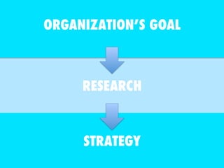 ORGANIZATION’S GOAL 
RESEARCH 
STRATEGY 
 