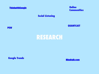 RESEARCH 
ThinkwithGoogle 
PEW 
Google Trends 
Social Listening 
Online 
Communities 
QUANTCAST 
Mindtalk.com 
 