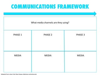 COMMUNICATIONS FRAMEWORK 
What 
media 
channels 
are 
they 
using? 
PHASE 
1 
PHASE 
2 
PHASE 
3 
MEDIA 
MEDIA 
MEDIA 
Adopted 
from 
Julian 
Cole 
hPp://www.slideshare.net/juliancole 
 