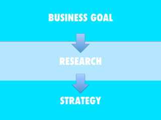 BUSINESS GOAL 
RESEARCH 
STRATEGY 
 