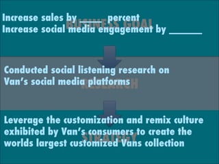 BUSINESS GOAL Increase sales by ____ percent 
Increase social media engagement by ______ 
Conducted social listening research on 
Van’s social media platforms 
RESEARCH 
Leverage the customization and remix culture 
exhibited by Van’s STRATEGYconsumers to create the 
worlds largest customized Vans  
collection 
 