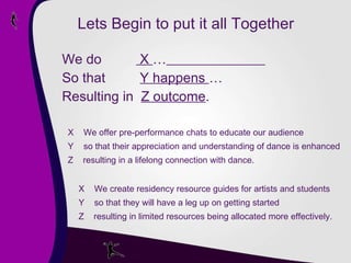 Lets Begin to put it all Together We do    X  …   So that    Y happens  …  Resulting in  Z outcome . X  We offer pre-performance chats to educate our audience Y  so that their appreciation and understanding of dance is enhanced  Z  resulting in a lifelong connection with dance. X  We create residency resource guides for artists and students Y  so that they will have a leg up on getting started Z  resulting in limited resources being allocated more effectively.  