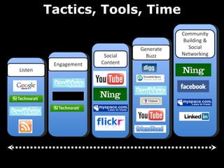 Tactics, Tools, Time Listen Engagement Community Building & Social Networking Social Content Less Time More time 5hr 10hr 15hr 20hr Generate Buzz back type 