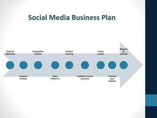 Social Media Business Plan

Goals &
Objectives

Competitive
Analysis

Audience
Analysis

Content
Planning

Select
Platforms

Measure
&
optimize

Create
content

Establish a brand
presence

Promote
your
network

 