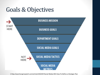 Goals & Objectives

1 http://searchenginewatch.com/article/2202307/Social-Media-ROI-How-To-Define-a-Strategic-Plan

 