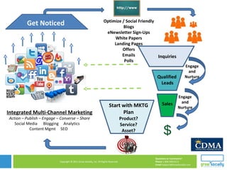 $ Optimize / Social Friendly Blogs eNewsletter Sign-Ups White Papers Landing Pages Offers Emails Polls Get Noticed Engage and Nurture Inquiries Engage and Nurture Integrated Multi-Channel Marketing Action – Publish – Engage – Converse – Share Social Media  Blogging  Analytics  Content Mgmt  SEO  Start with MKTG Plan Product? Service? Asset? Qualified  Leads Sales 