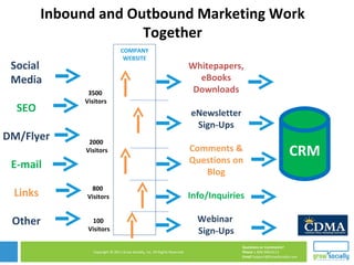 COMPANY WEBSITE Social  Media SEO DM/Flyer E-mail Links Other Inbound and Outbound Marketing Work Together Whitepapers, eBooks Downloads eNewsletter Sign-Ups Comments & Questions on Blog Info/Inquiries Webinar  Sign-Ups 100  Visitors 2000  Visitors 800  Visitors 3500  Visitors CRM 