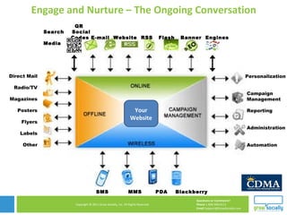 Engage and Nurture – The Ongoing Conversation QR     Search  Social Codes E-mail  Website  RSS  Flash  Banner  Engines  Media Direct Mail Radio/TV Magazines Posters Flyers Labels Other Your Website Personalization Campaign Management Reporting Administration  Automation SMS  MMS  PDA  Blackberry 