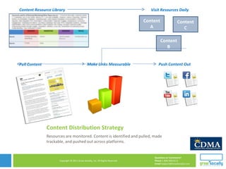 Content Distribution Strategy Resources are monitored. Content is identified and pulled, made trackable, and pushed out across platforms. Content Resource Library Visit Resources Daily Content A Content B Content C Pull Content Make Links Measurable Push Content Out 